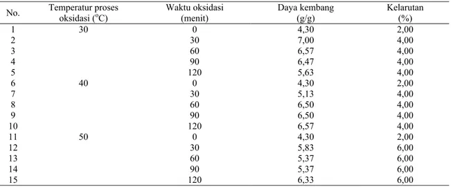 Tabel 5 juga menunjukkan pengaruh temperatur  proses terhadap data kelarutan tepung oksidasi dalam  air