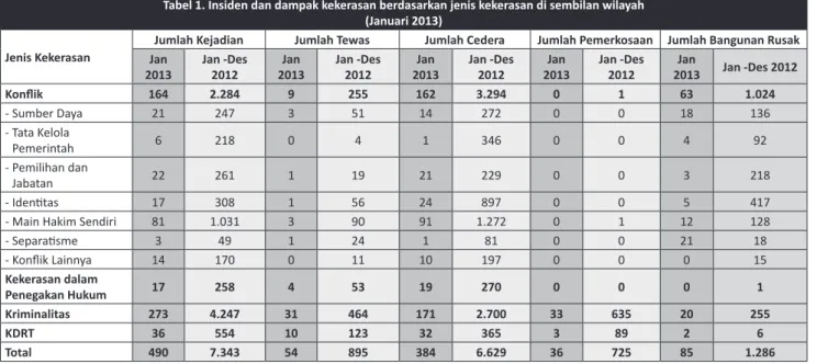 Tabel 1. Insiden dan dampak kekerasan berdasarkan jenis kekerasan di sembilan wilayah (Januari 2013)