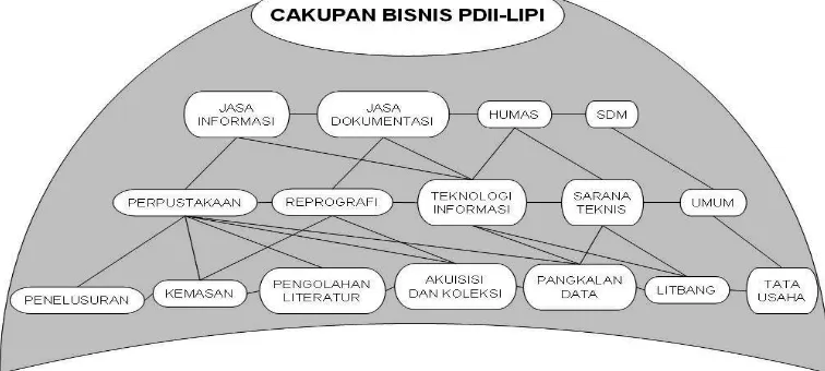 Gambar 1. Cakupan bisnis PDII-LIPI  