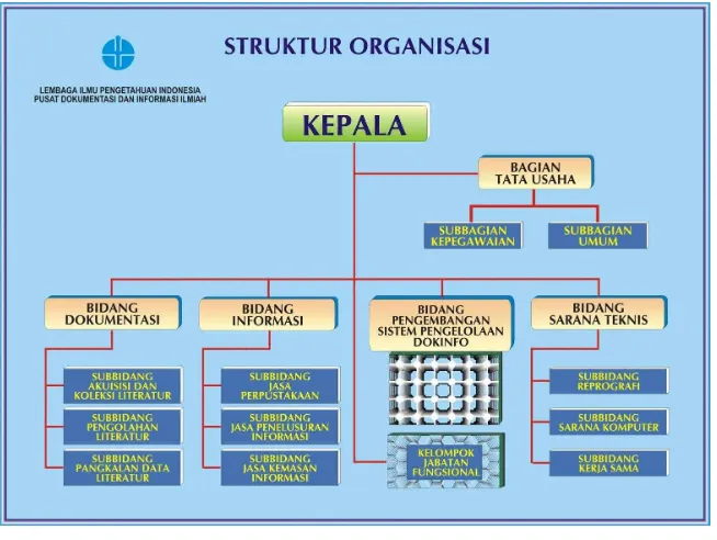 Gambar 4. Struktur Organisasi PDII-LIPI 