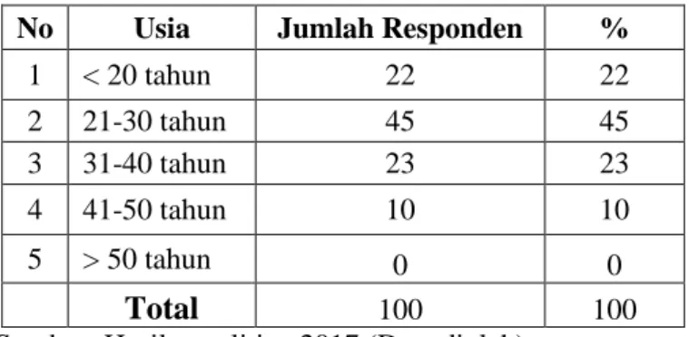 Tabel 4.1 Karakteristik Responden berdasarkan Usia  No  Usia  Jumlah Responden  % 