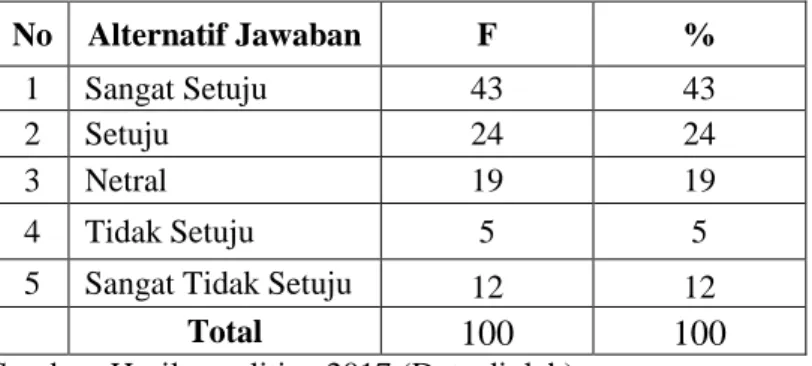 Tabel 4.7 Saya membeli bakso syar‟i khas Malang karena dekat dengan  tempat tinggal saya 