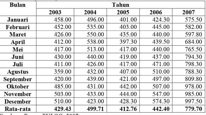 Tabel 1. Perkembangan Harga Minyak Sawit di Eropa, C.I.F. Jenis Malaysia5% (US$/mt)