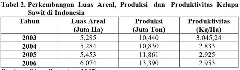 Tabel 2. Perkembangan  Luas  Areal,  Produksi   dan   Produktivitas  Kelapa