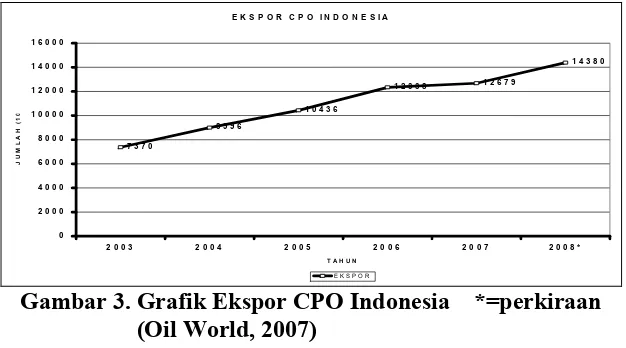 Gambar 3. Grafik Ekspor CPO Indonesia    *=perkiraan