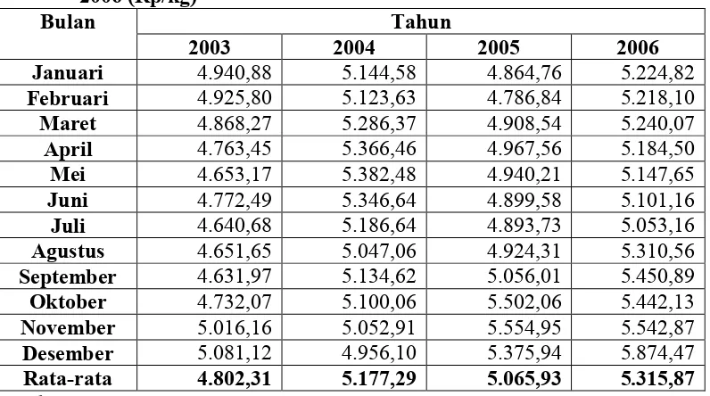Tabel 3. Perkembangan Harga  Minyak  Goreng di   Indonesia   Tahun 2003-2006 (Rp/kg)