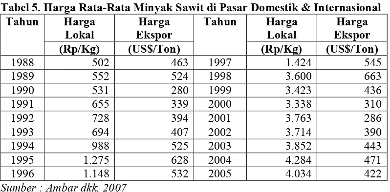 Tabel 5. Harga Rata-Rata Minyak Sawit di Pasar Domestik & Internasional