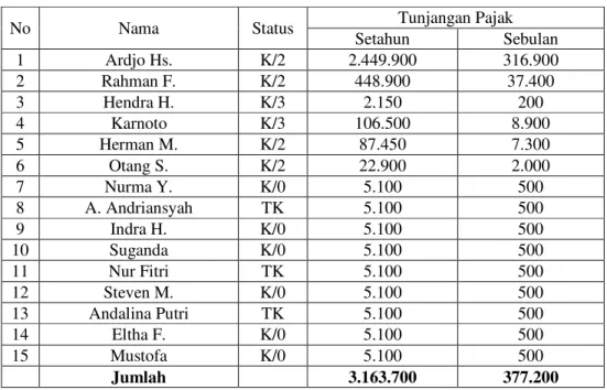 Tabel 4.2 Rekapitulasi Perhitungan Tunjangan Pajak Menggunakan  Metode Gross-Up PT. Connectra Utama Palembang Tahun 2013 