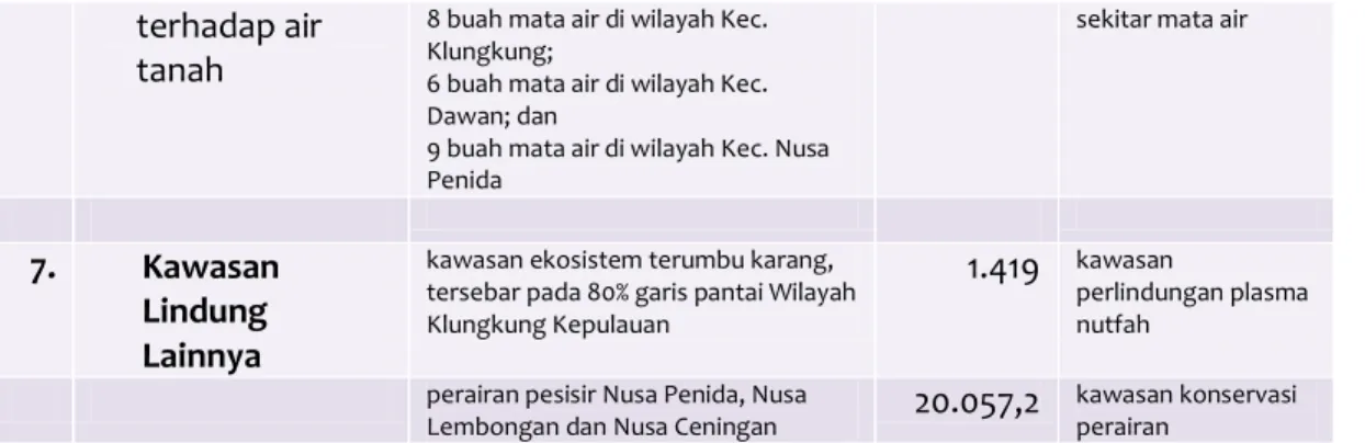 Tabel B-8 Kawasan Budidaya Kabupaten Klungkung Tahun 2011 - 2031 