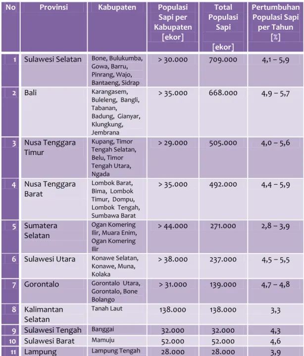 Tabel C-2 Wilayah yang Berpotensi Sebagai Sumber Bibit Sapi Bali  Tahun 2010  No  Provinsi  Kabupaten  Populasi 