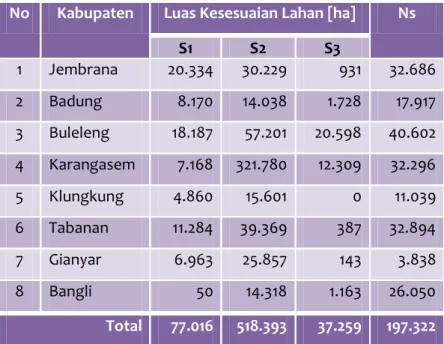 Tabel C-3 Luas Kesesuaian Lahan untuk Ternak Sapi Potong Multiguna di Provinsi Bali Tahun 1998  No  Kabupaten  Luas Kesesuaian Lahan [ha]  Ns 