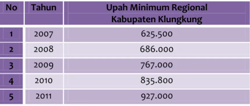 Tabel B-4 Upah minimum Regional Kabupaten Klungkung  No  Tahun  Upah Minimum Regional 