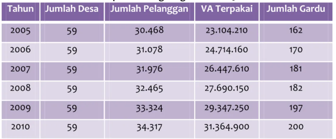 Tabel B-6 Desa Pelanggan Listrik, VA Terpakai dan Jumlah Gardu  di Kabupaten Klungkung Tahun 2005 - 2010 