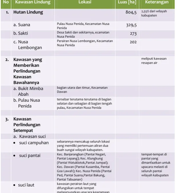 Tabel B-7 Kawasan Lindung Kabupaten Klungkung Tahun 2011 – 2031 