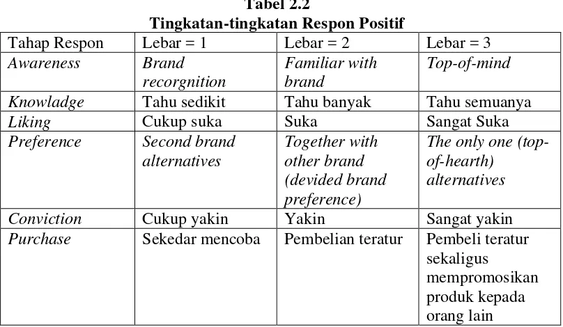 Tabel 2.2 Tingkatan-tingkatan Respon Positif 