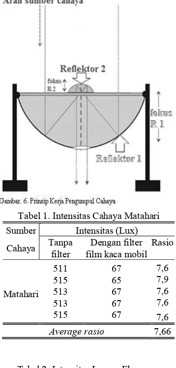 Tabel 2. Intensitas Lampu Fluoresen 