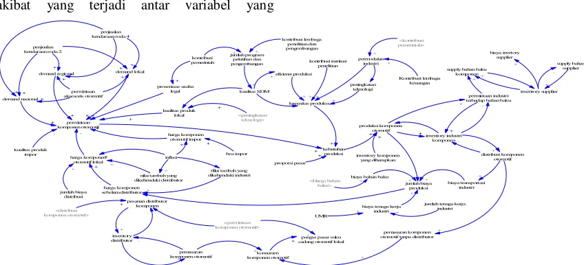 Gambar 3.5 Causal Loop Diagram