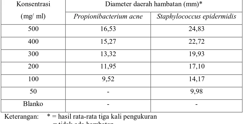 Tabel 2. Hasil Uji Aktivitas Antibakteri Ekstrak Etanol Daun Kemenyan 