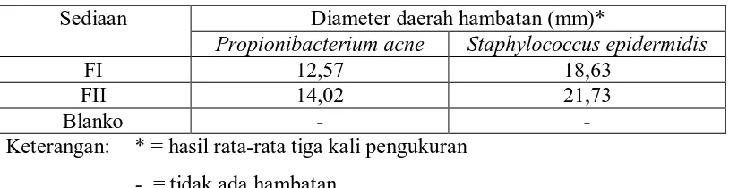 Tabel 8. Hasil Uji Aktivitas Antibakteri Gel Ekstrak Etanol Daun Kemenyan 