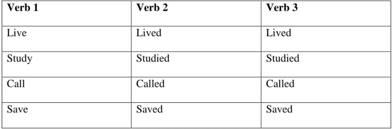 Tabel 6.1 Tabel contoh kata kerja beraturan ( Regular Verb ) 
