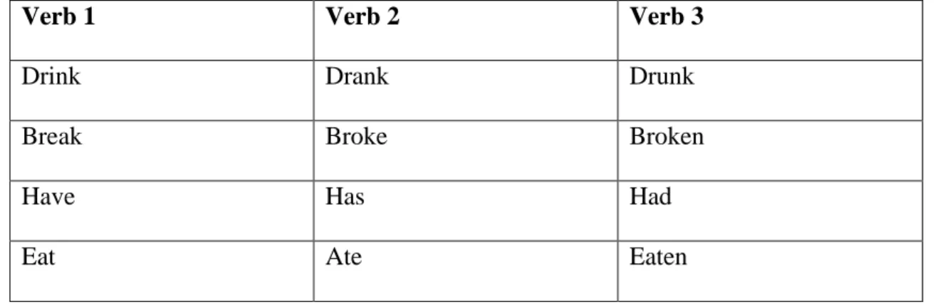 Tabel 6.2 Tabel contoh kata kerja tidak beraturan ( Irregular Verb ) 