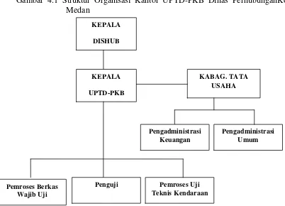 Gambar 4.1 Struktur Organisasi Kantor UPTD-PKB Dinas PerhubunganKota 