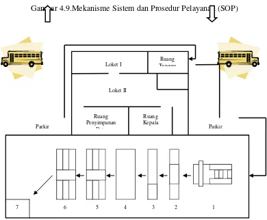 Gambar 4.9.Mekanisme Sistem dan Prosedur Pelayanan (SOP) 