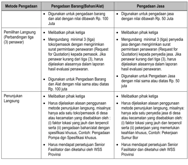 Tabel 3.2 Prosedur Pengadaan Barang dan Jasa dengan Metode Partisipasi  Masyarakat 