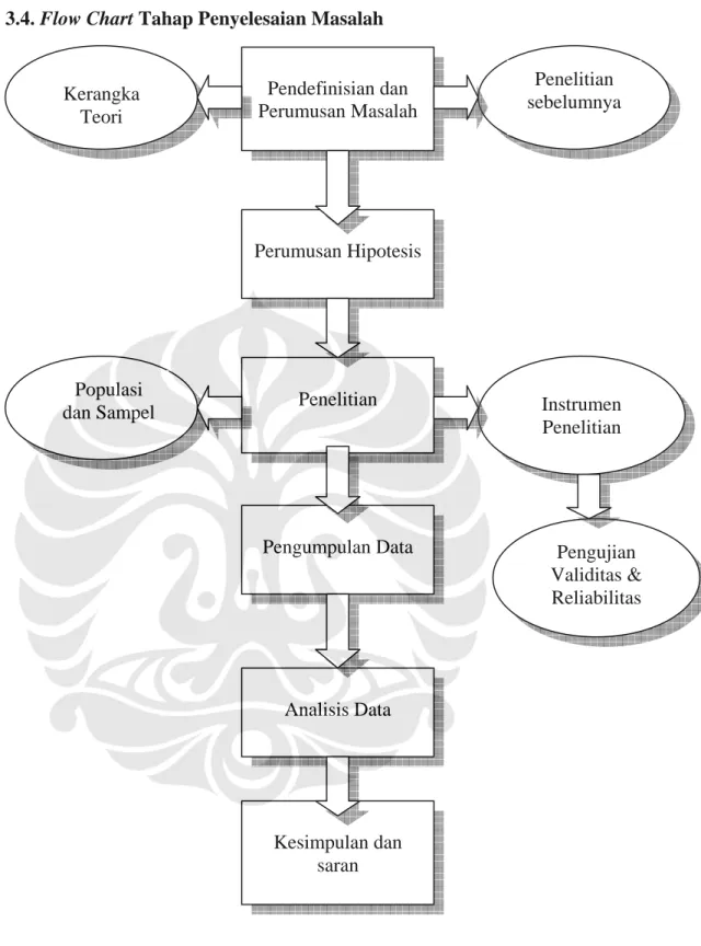 Gambar 3.1. Flow Chart Penyelesaian Masalah Perumusan Hipotesis 