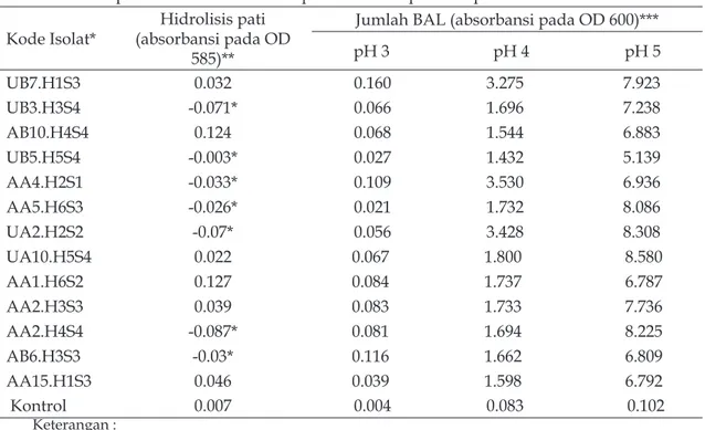 Tabel 2. Kemampuan tumbuh isolat BAL pada medium pati dan pH rendah Kode Isolat* Hidrolisis pati