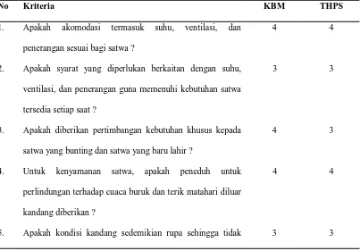 Tabel 7. Tabel Bebas dari Ketidaknyamanan Suhu dan Fisik No Kriteria 