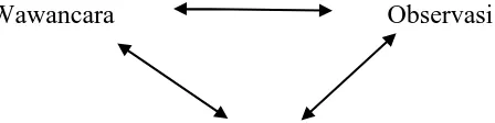 Gambar 3.1 Triangulasi sumber data 