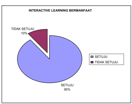 Tabel 1. Gambaran perkembangan interaksi belajar mahasiswa