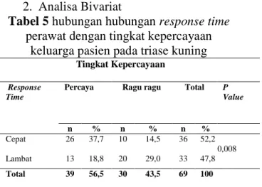 Tabel 5 hubungan  hubungan response time 