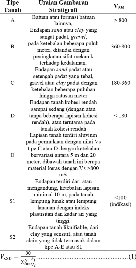 Tabel 1. Klasifikasi Tanah sesuai dengan Eurocode 8 [8, 9] 