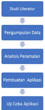 Gambar 1. Tahapan Pelaksanaan Penelitian 