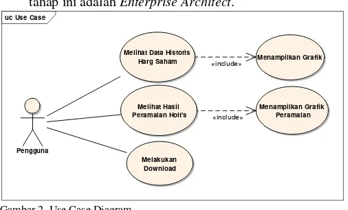 Gambar 2. Use Case Diagram 