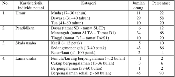 Tabel 3.  Persentase karakteristik individu petani ikan jaring apung Blok Jangari  Waduk Cirata Cianjur 