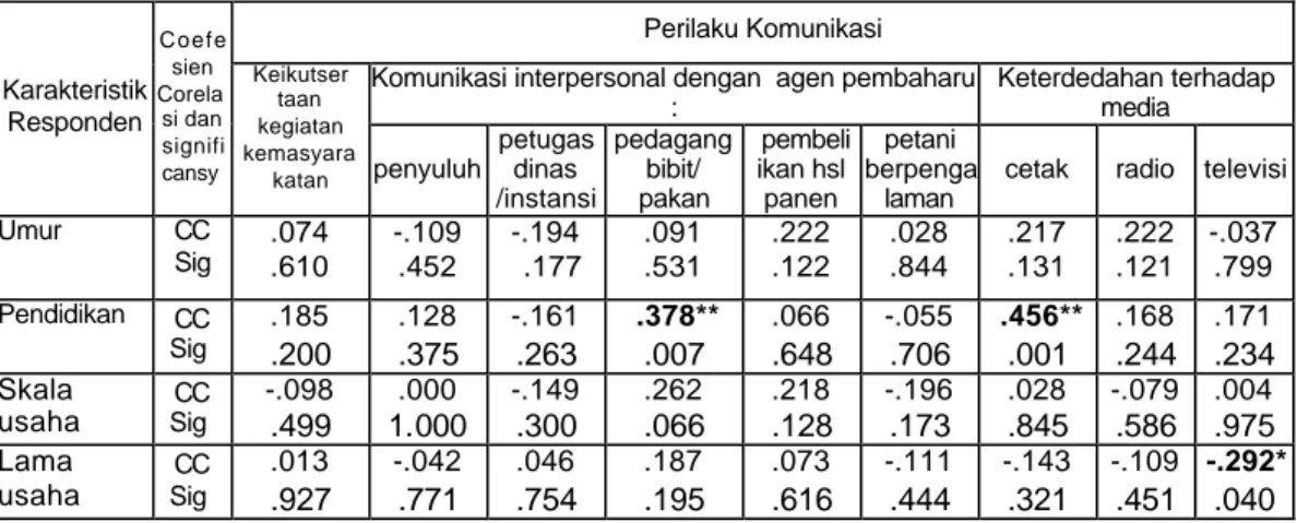 Tabel 8. Nilai hubungan karakteristik individu dengan perilaku komunikasi petani  ikan jaring apung Blok Jangari Waduk Cirata Cianjur