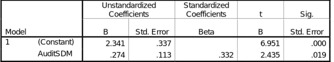 Tabel Koefisien Korelasi   Coefficients(a)  Model     Unstandardized Coefficients  Standardized Coefficients  t  Sig