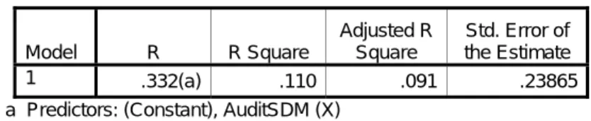 Tabel 4.8  Tabel Autokorelasi     Model  Summary  Model  R  R Square  Adjusted R Square  Std