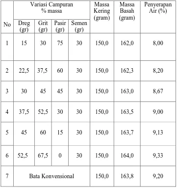Tabel 4.1  Data Penelitian Untuk Penyerapan Air 