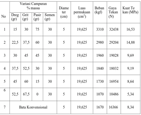 Tabel 4.3 Data Penelitian Untuk Kuat Tekan 