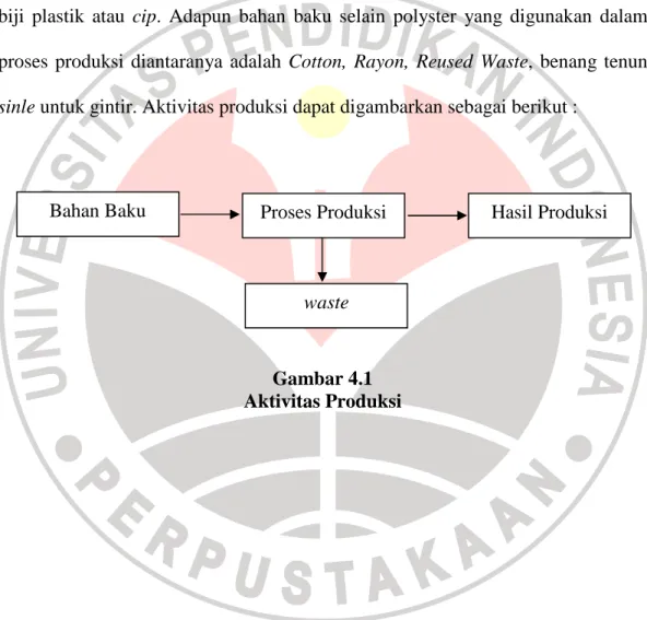 Gambar 4.1  Aktivitas Produksi  Hasil Produksi Proses Produksi waste Bahan Baku 