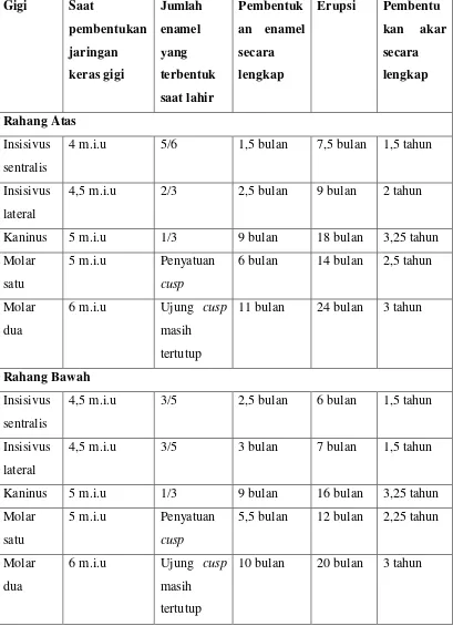 Tabel 1. Kronologi erupsi gigi desidui menurut Kronfeld R18 