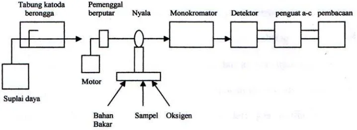 Gambar 1. Komponen Spektrofotometri Serapan Atom 