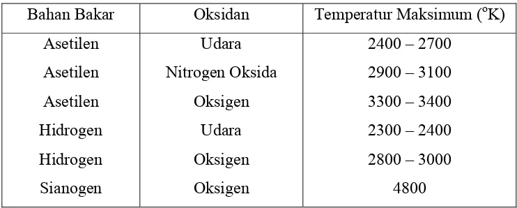 Tabel 1. Temperatur nyala dengan berbagai kombinasi bahan bakar dan bahan                 pengoksidasi (Harris, 1982)  