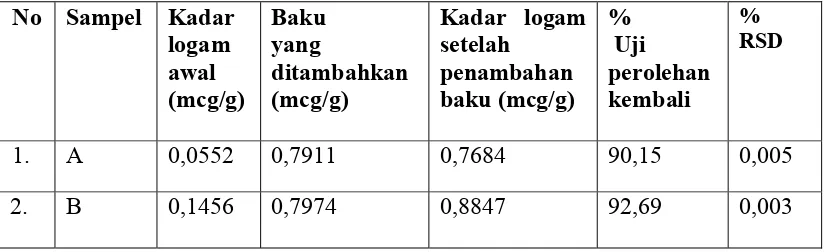 Tabel 3. Hasil Uji Ketepatan (%  Uji Perolehan Kembali) dan Ketelitian (% RSD) 