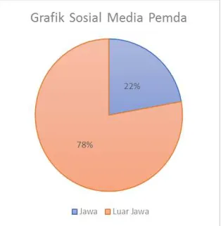 Gambar 2. Grafik Plot Sosial Media Pemda 