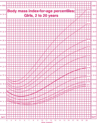 Gambar 2. Grafik pertumbuhan CDC 2000 untuk BMI for agepada anak perempuan usia 2-20 tahun28 